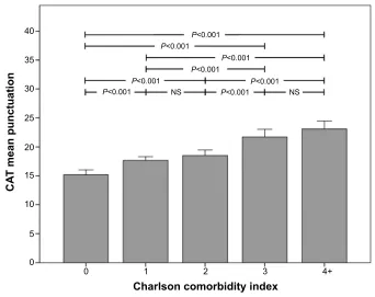 Figure S1 relationship between the Charlson comorbidity index and the CaT score in the On-sint cohort.Note: Whiskers represent 95% confidence intervals.Abbreviations: CAT, COPD assessment test; NS, not significant; On-Sint, Clinical presentation, diagnosis, and course of chronic obstructive pulmonary disease study.