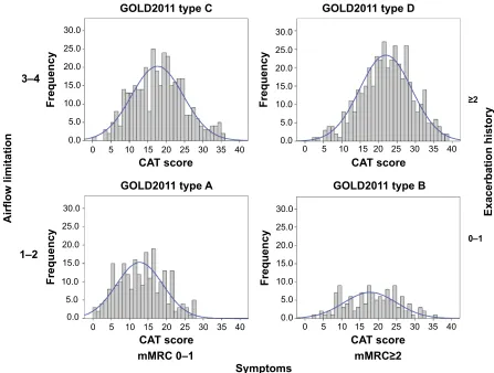Figure 6 Distribution of the CAT score among the different modified GOLD 2011 classification.Abbreviations: CAT, COPD Assessment Test; GOLD, Global Initiative for Obstructive Lung Disease; mMRC, modified Medical Research Council scale.