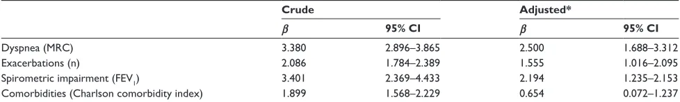 Table 2 Multivariate linear regression analysis to describe associations of gOlD axes and comorbidities with CaT