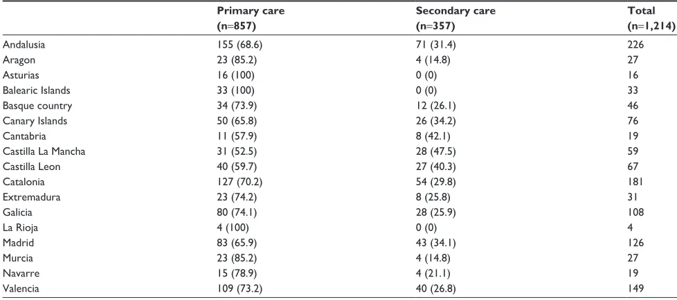 Table S2 relationship between the different comorbidities in the Charlson comorbidity index and the CaT score