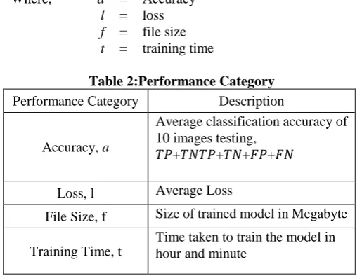 Table 2:Performance Category  