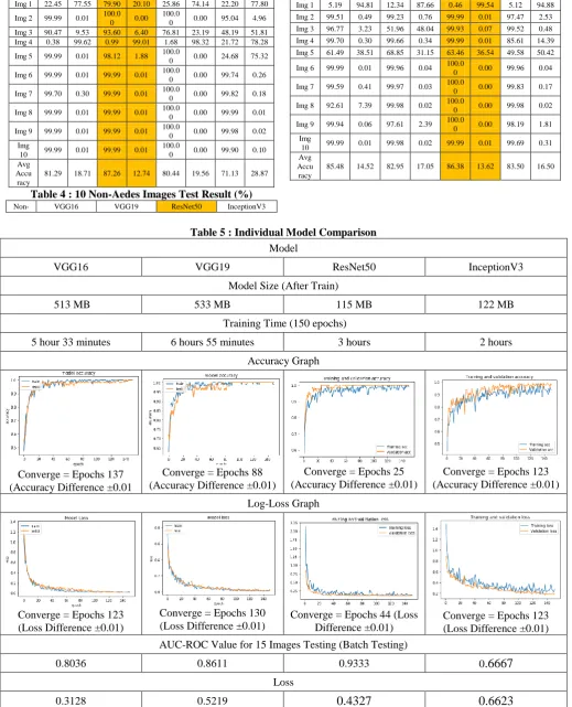 Table 4 : 10 Non-Aedes Images Test Result (%) VGG16 