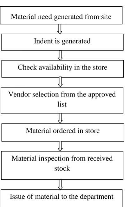 Fig. No.1 Process of Material Management  