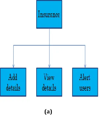FIGURE 3.3 Vehicle authentication using RFID tag and 