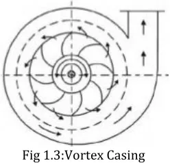Fig 1.3:Vortex Casing 