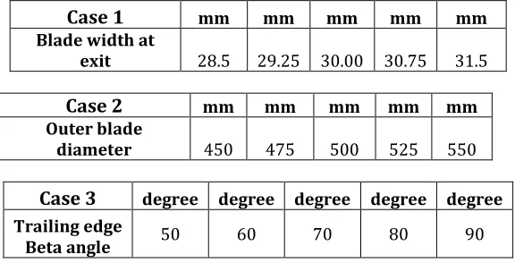 Fig 4.1  Meridional configuration for impeller  