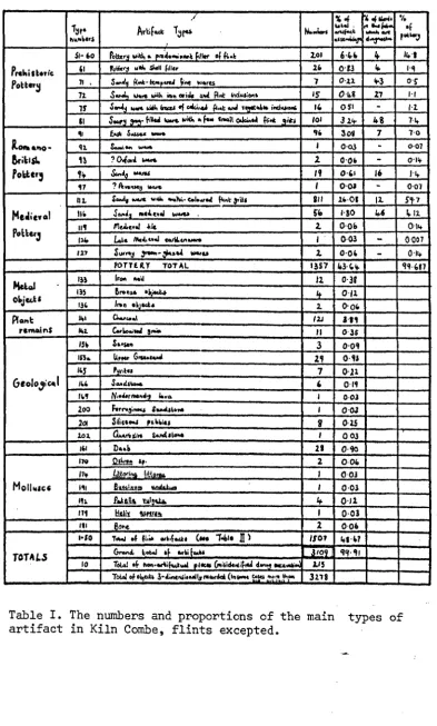 Table I. artifact The numbers and proportions of the main types of in Kiln Combe, flints excepted