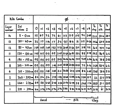 Table V. Kiln Combe, Column I, particle size data relating to material smaller than 2mm (-1 0)