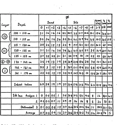 Table VI.· material Kiln Combe, Column II, particle size data relating to. smaller than '2mm (-1 0)