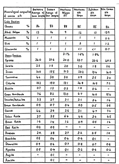 Table VII. Mineralogical composition of coarse silt sample from the silt stripe at Kiln Combe compared to other coarse silt samples of supposed loessic origin