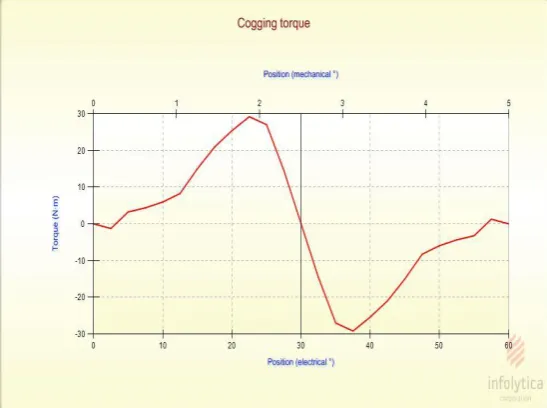 Fig -12: Rotor input of 7 KW motor with standard stamping 