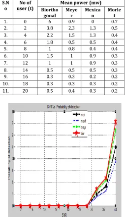 Table 1.3 Performance analysis of Mean Power Vs No. of users  