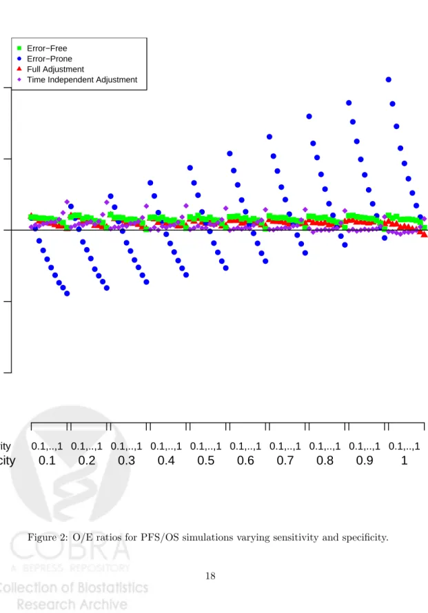 Figure 2: O/E ratios for PFS/OS simulations varying sensitivity and specificity.