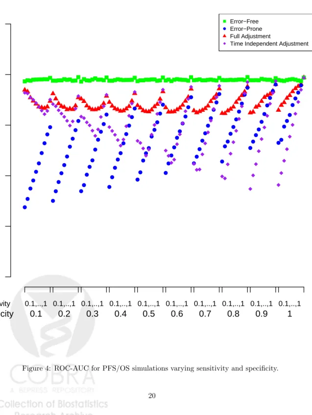 Figure 4: ROC-AUC for PFS/OS simulations varying sensitivity and specificity.