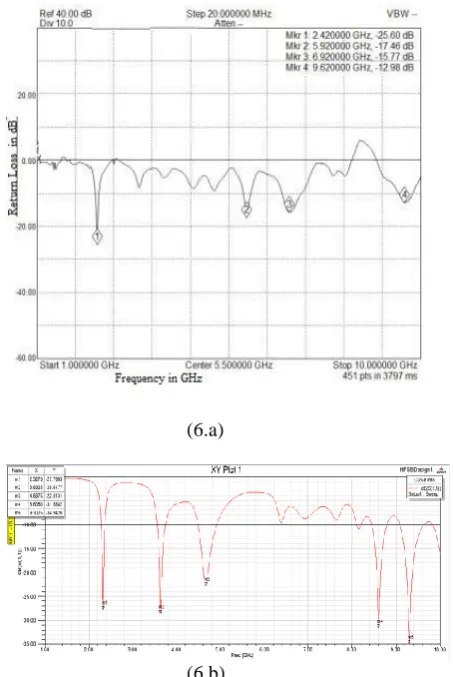 Fig. 8.  (a) Return loss obtained from fabrication on a heterogeneous substrate with a square shape patch antenna