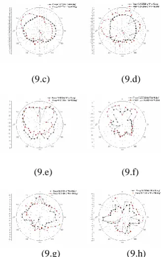 Fig.9. (a), (b), (c), (d), (e), (f), (g) and (h) are two -dimensional radiation patterns of square shape patch 