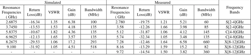 Table 5: Similarities between an experimental and imitated result of square shape microstrip patch antenna with a heterogeneous substrate