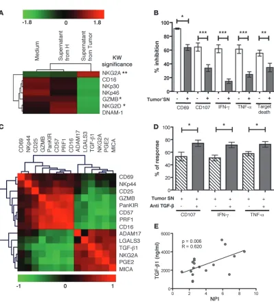 Figure 7Impact of breast tumor stroma on p-NK cells. (