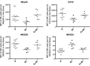 Figure 8Reversibility of p-NK cell phenotype in patients in remission. The phenotypes of NKp30, CD16, NKG2D, and NKG2A receptors were restored in former BC patients compared with matched (age, group, and TNM classification) BC patients at diagnosis