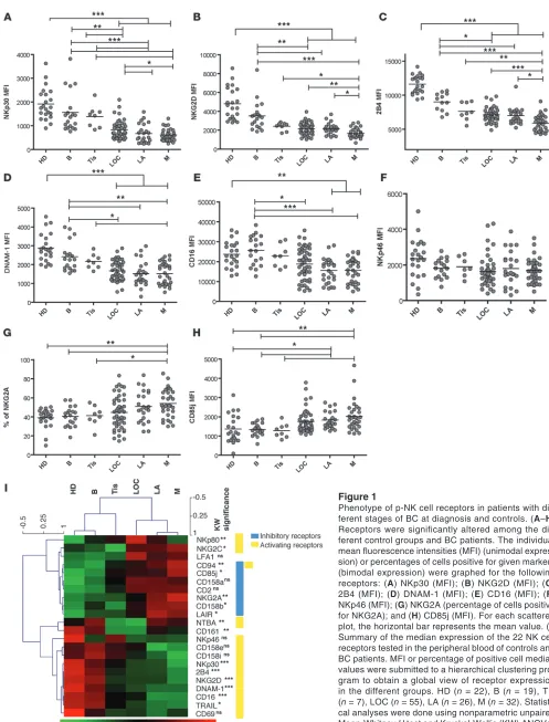 Figure 1Phenotype of p-NK cell receptors in patients with dif-ferent stages of BC at diagnosis and controls