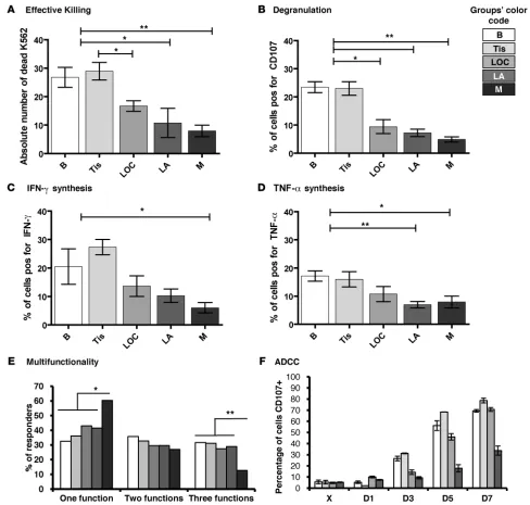 Figure 2p-NK cell functions are altered in invasive BC patients. p-NK cells isolated from the different groups of patients were exposed to K562 cells in a direct cytotoxic assay