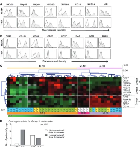 Figure 4Phenotype of NK cells infiltrating healthy mammary tissue (Mt-NK cells), tumors (Ti-NK cells), and comparison with peripheral blood (p-NK cells) profile