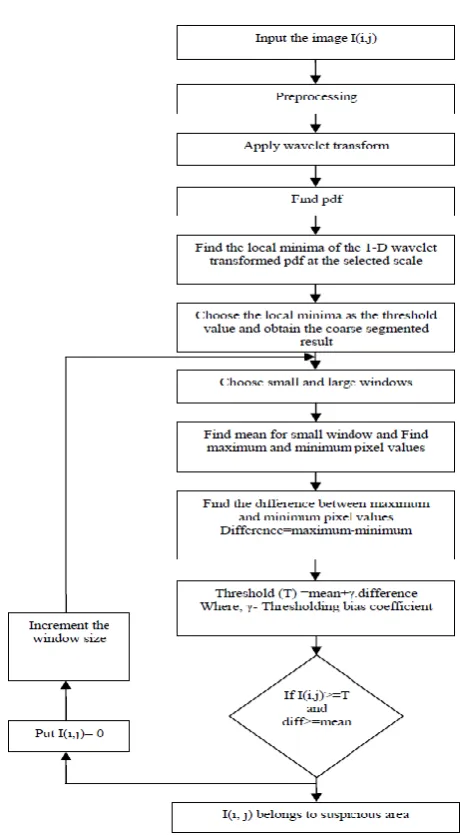 Figure 2. Flow chart of the wavelet based adaptive windowing method of segmentation 