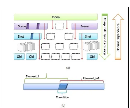 Figure 1.2   (a) Video Structure (b) Video Elements 