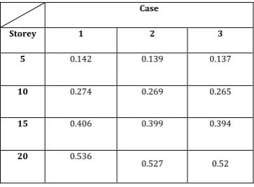 Table 2: Values of natural time period(concrete bracings) 