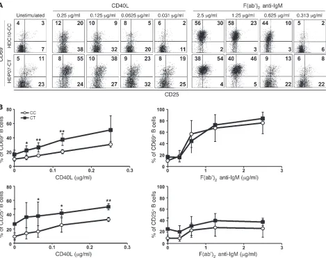 Figure 7Enhanced CD40 responses in naive B cells from PTPN22 risk allele carriers. Representative dot plots (A) and combined average expression (B) of CD25 and CD69 on naive B cells from healthy donors carrying or not the PTPN22 risk allele are shown after