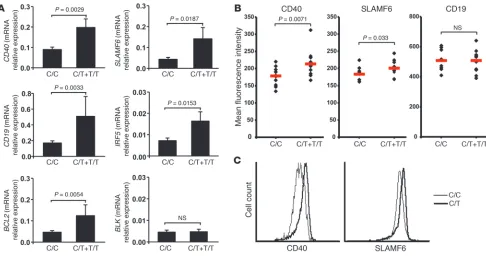 Figure 6Mature naive B cells from healthy donors carrying PTPN22 risk allele(s) display a phenotype reflecting gene array profiling data