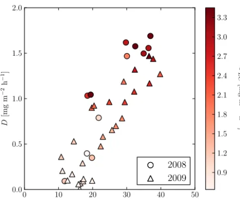 Figure 9. Difference between the calculated ﬂuxes from thetwo methods (D) vs. “vegetation composition difference” (Dveg).Colours from white to red show the magnitude of the EC ﬂux.