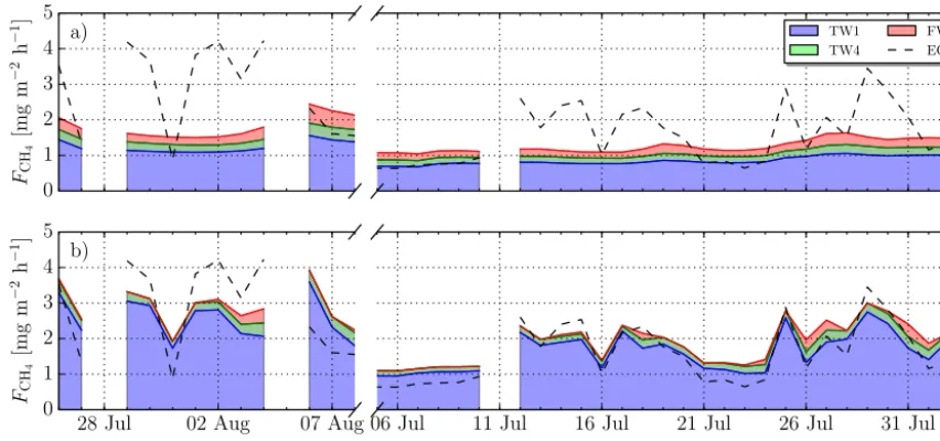 Figure 10. Temporal dynamics of the methane ﬂuxes as measured by the EC system (dashed black lines) and the calculated ﬂuxes of thePEATLAND-VU model using (a) the AW and (b) FW approaches for each class during 2008 and 2009