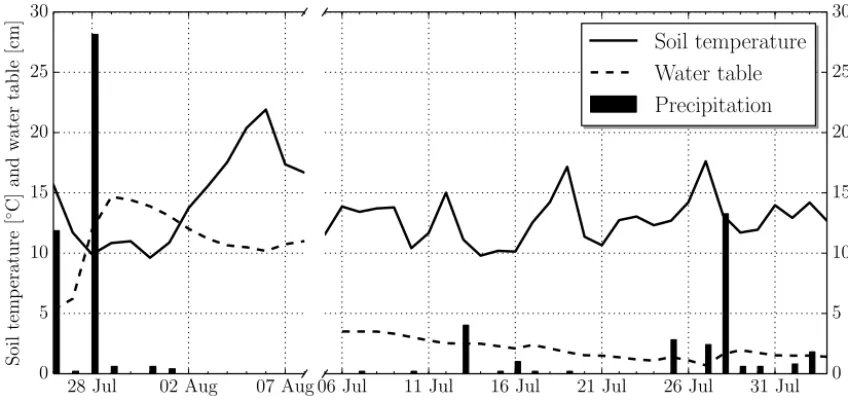 Figure 2. Temporal dynamics of daily soil temperature at 4 cm depth (solid line), water table position (dashed line) and daily precipitation(bars) for the EC measurement periods in 2008 and 2009.