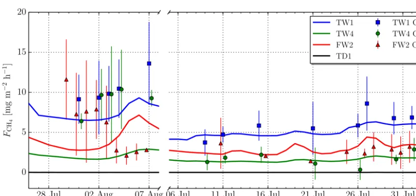 Figure 6. Examples of the modelled footprints for 31 July 2008per vegetation type normalized by (a) and 29 July 2009 (b)