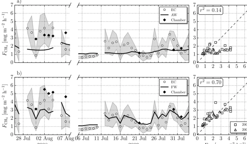 Figure 8. Temporal dynamics of the methane ﬂuxes as measured with the EC system (white circles), modelled calculated ﬂuxes (blackShaded areas represent one standard deviation of daily samples of the EC measurements