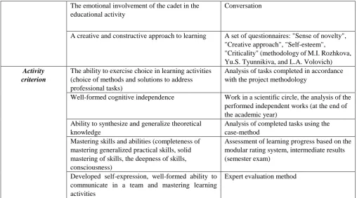 Table III. Pedagogical conditions to activate the cognitive activity of cadets Knowledge, abilities, and skills 