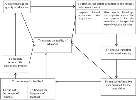 Fig. 1. Structural components of education quality management 