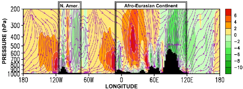 Fig. 2. Schematic diagram showing atmospheric adaptation on the rotating earth to external heating in the summertime subtropics: (a) Di-abatic heating generates cyclonic circulation (C) near the surface and anticyclone circulation (A) in the upper troposph