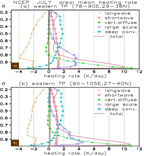 Fig. 9.N). Lines with“plus” signs, open circles, ﬁlled circles, open squares, and ﬁlledsquares represent long-wave radiative cooling, short-wave radiativeheating, vertical diffusive heating, large-scale condensation heating,and convective condensation heat