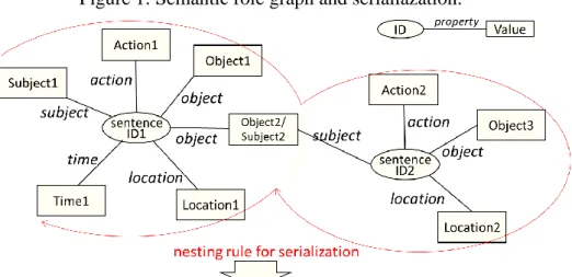 Figure 1: Semantic role graph and serialiazation. 