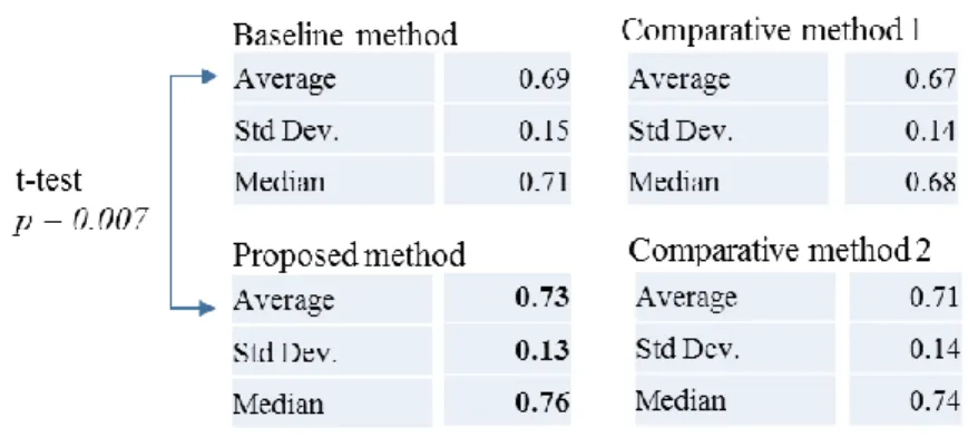 Table 1. Cosine similarities of the average, median, and standard deviation. 