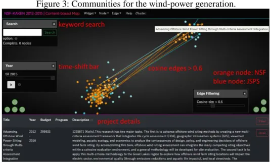 Figure 3: Communities for the wind-power generation. 