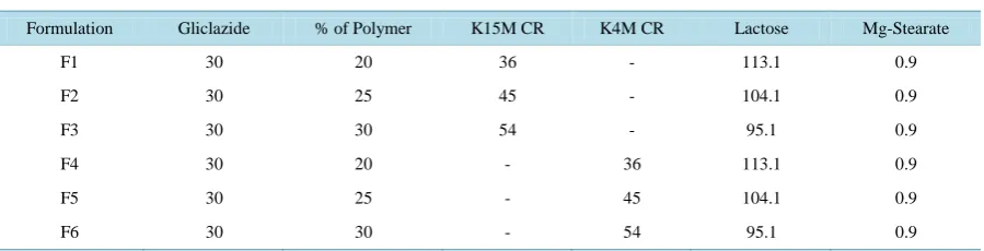 Table 1. Composition of Gliclazide matrix tablets (mg/tablet; per tablet 180 mg).                                            