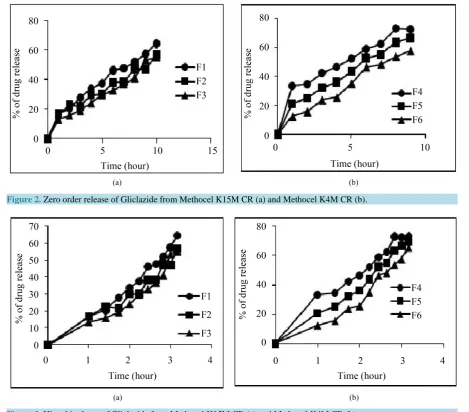 Figure 2. Zero order release of Gliclazide from Methocel K15M CR (a) and Methocel K4M CR (b)