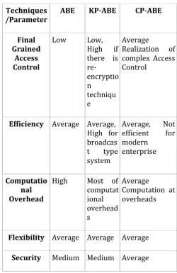 Table -1: Examination of ABE Schemes 