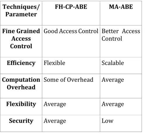 Table -2: Examination of ABE Schemes 