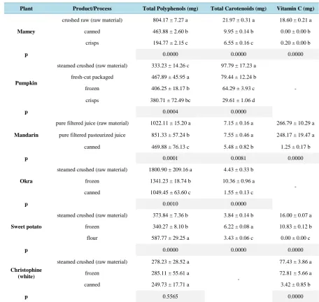 Table 4. Impact of processing on micronutrients for fruits and vegetables from Martinique