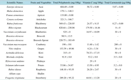 Table 2. Food composition table for vegetables cultivated in Martinique.                                              