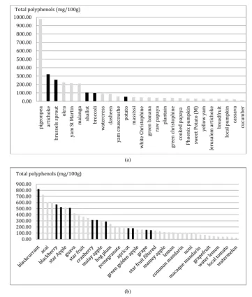 Figure 1. Comparison of total polyphenol content (mg/100g) of tropical (grey) and temperate (black) vegetables (a) and fruit (b)